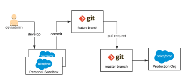 Best_Practices_on_Salesforce_Release_Management