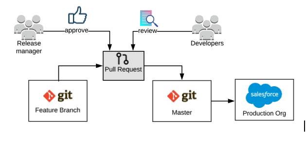 Best_Practices_on_Salesforce_Release_Management